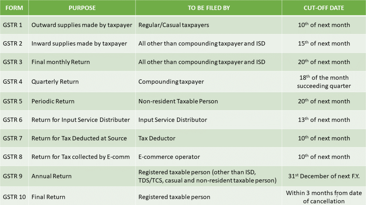 GST Return Tax Aid